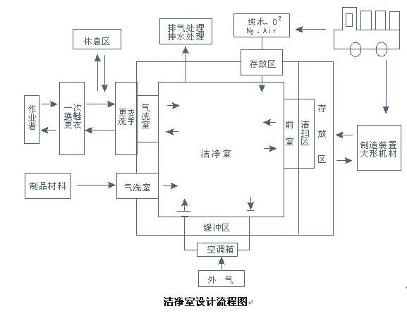 药厂净化室管理规范